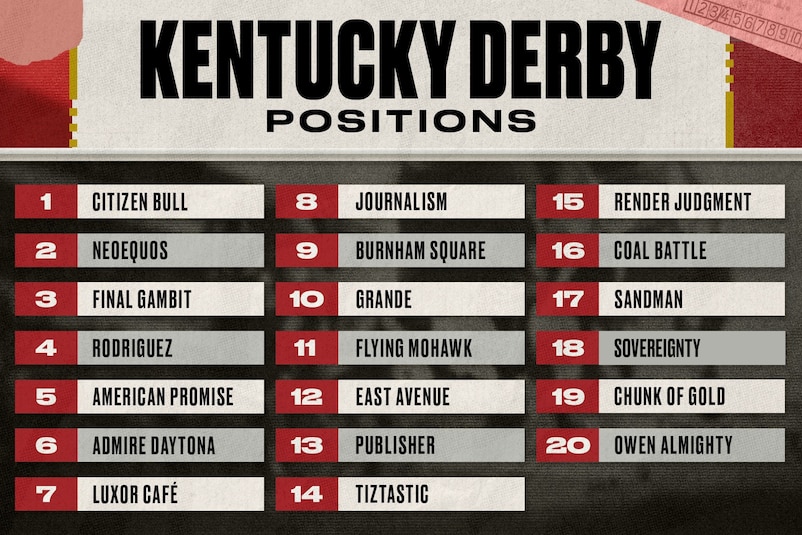 A graphic displaying the starting positions for horses in the 151st Kentucky Derby, including names and their corresponding positions.
