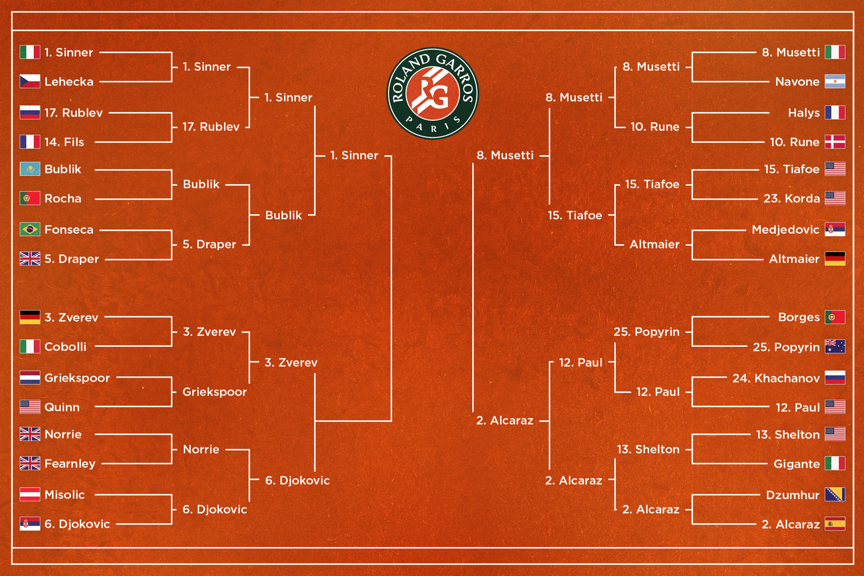 Jannik Sinner Defeats Bublik, Updated French Open Men's Bracket at Roland-Garros