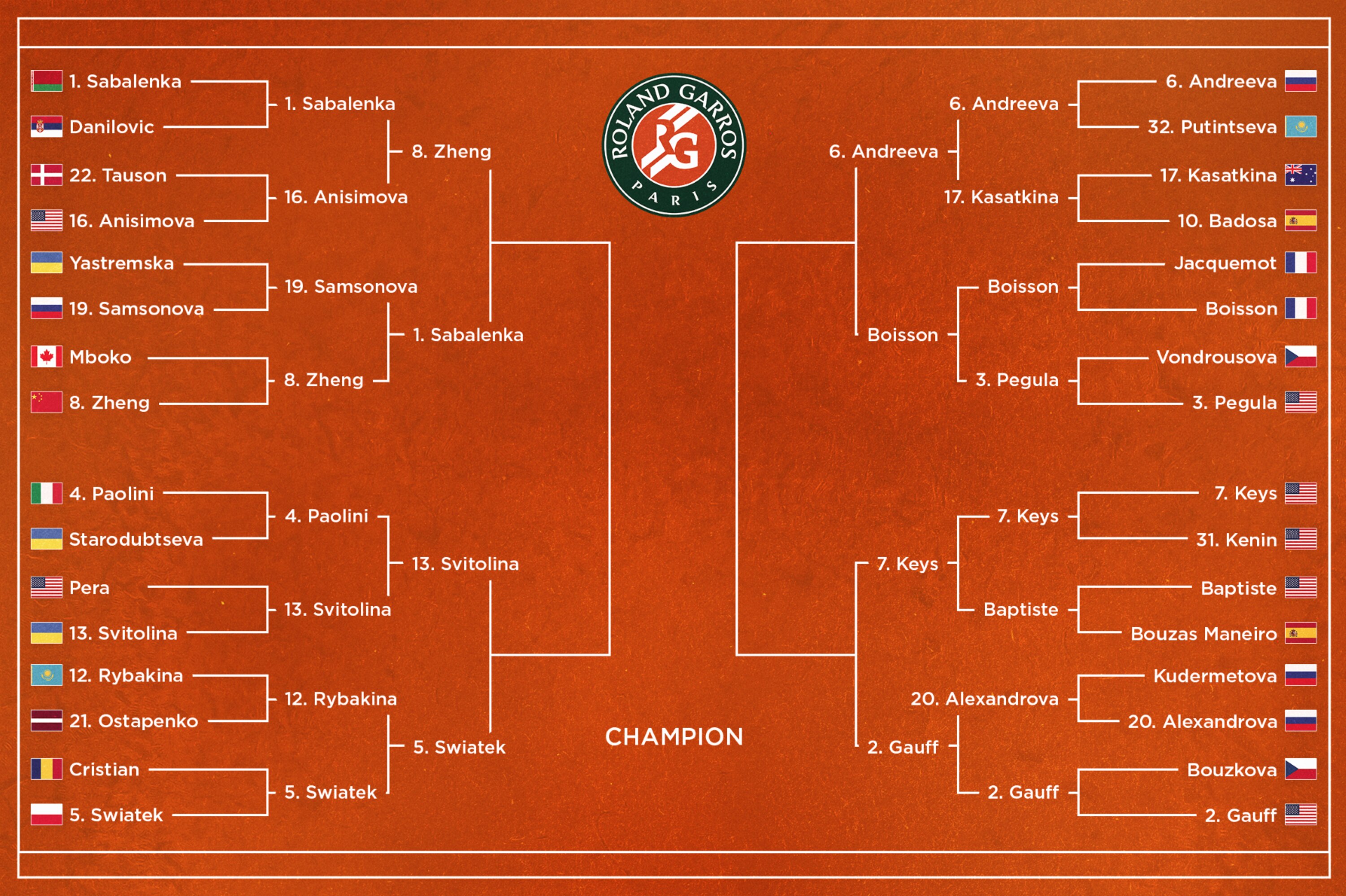 Sabalenka Beats Qinwen, Updated French Open Women's Bracket at Roland-Garros