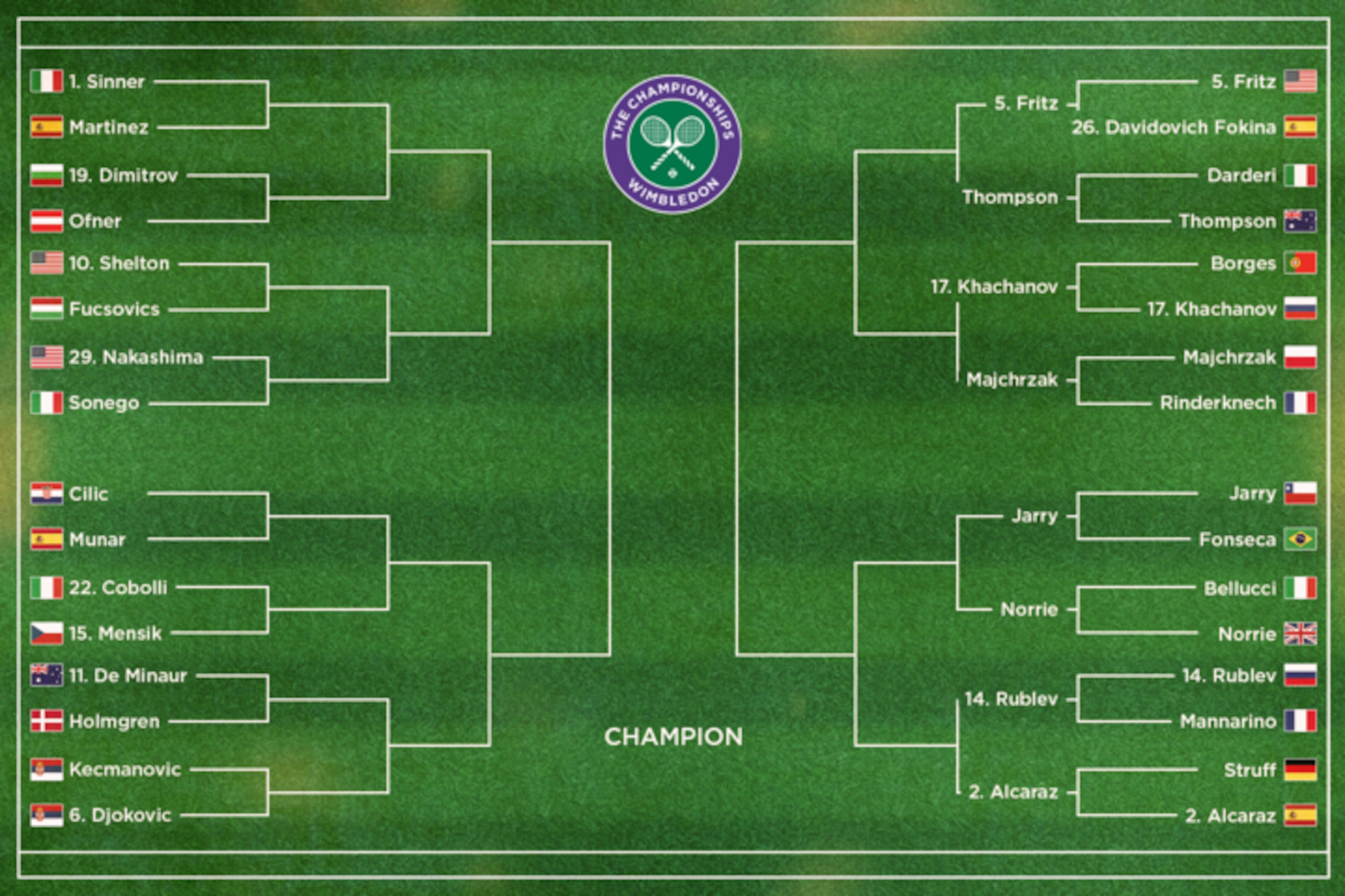 Wimbledon  2025