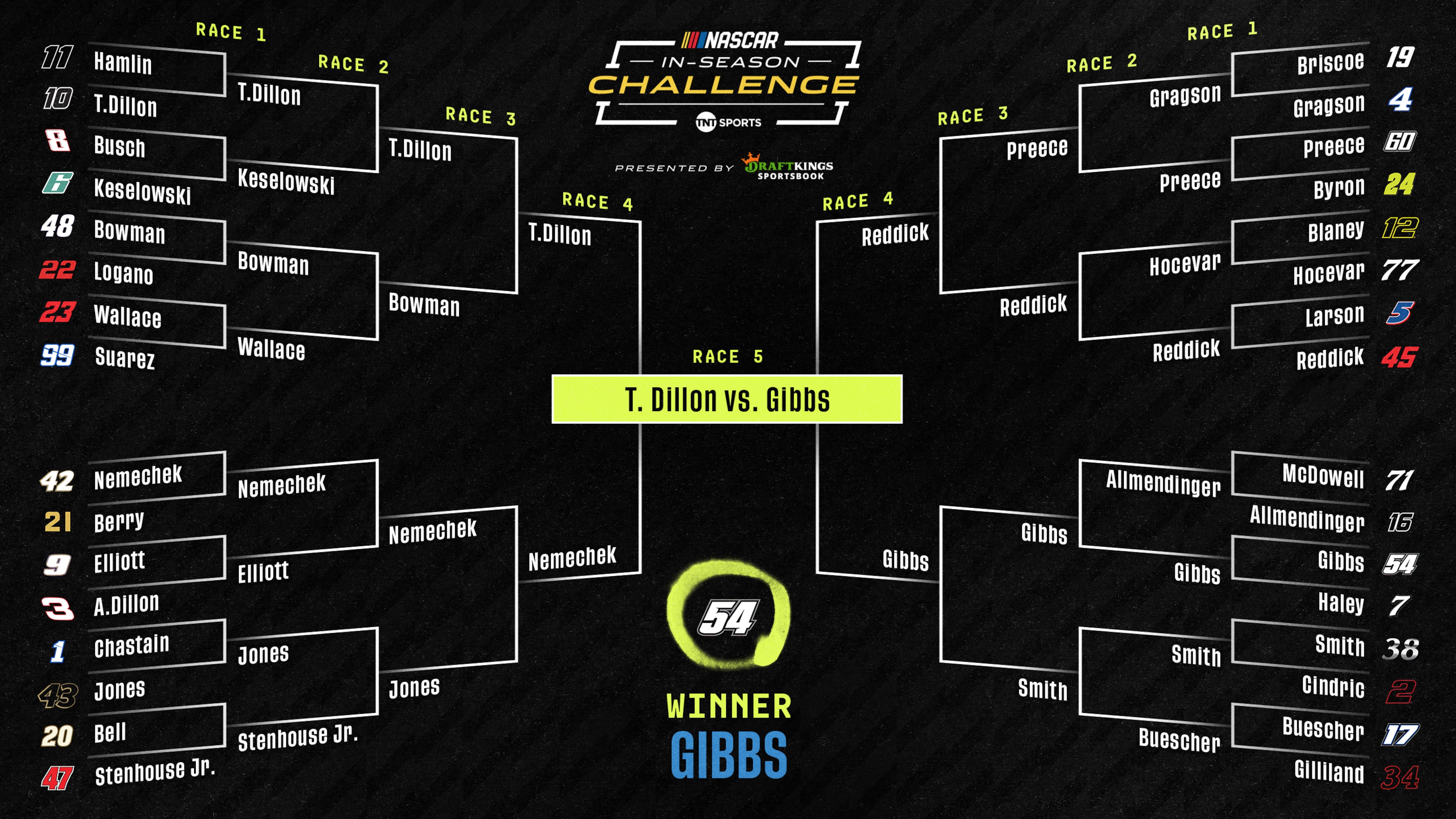 NASCAR In-Season Tournament Bracket 2025 Winner, Point Standings After Indianapolis
