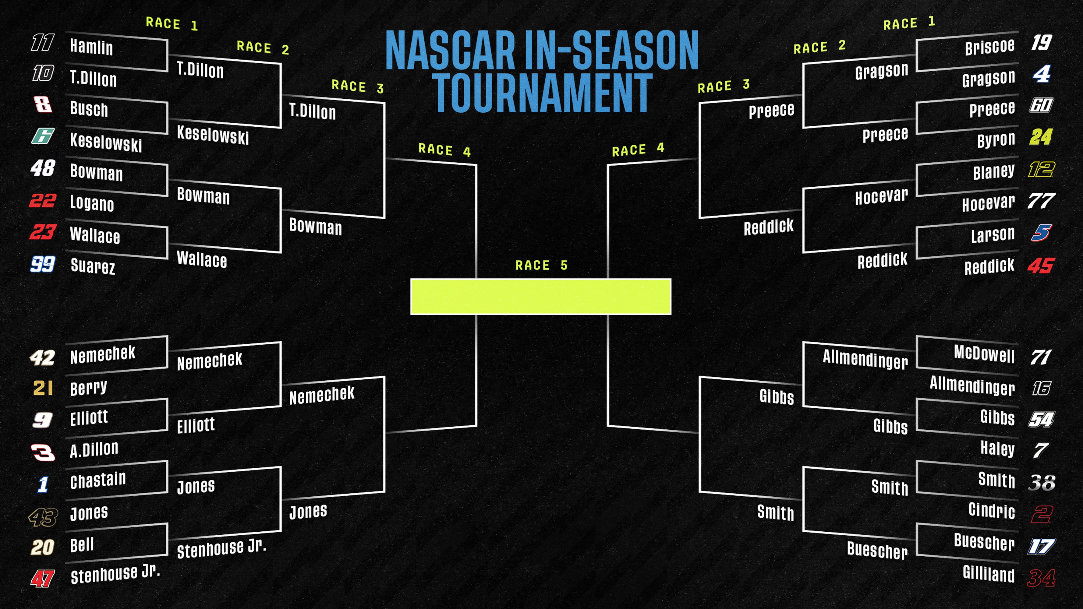 NASCAR In-Season Tournament Bracket 2025 Updated Point Standings After Chicago