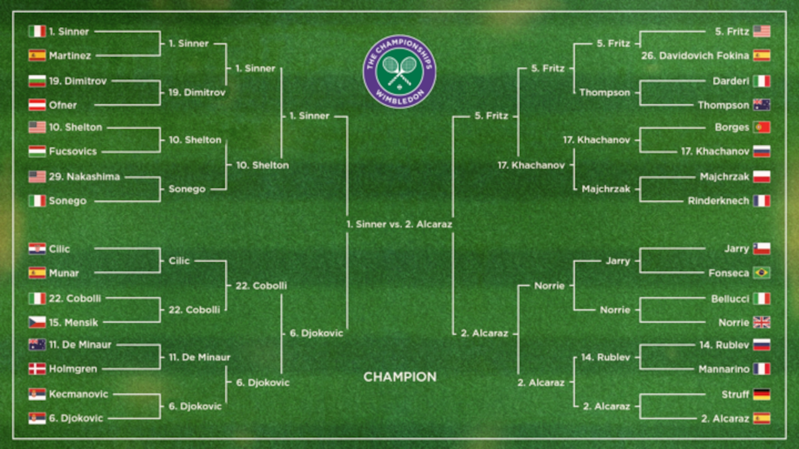 2025 Wimbledon Men's Final