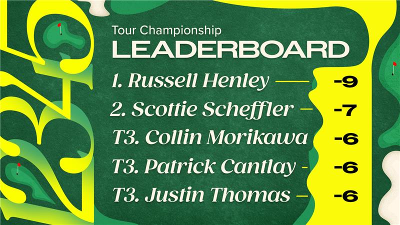 TOUR Championship Leaderboard 2025 Review of Top Scorecards, Player Stats on Day 1