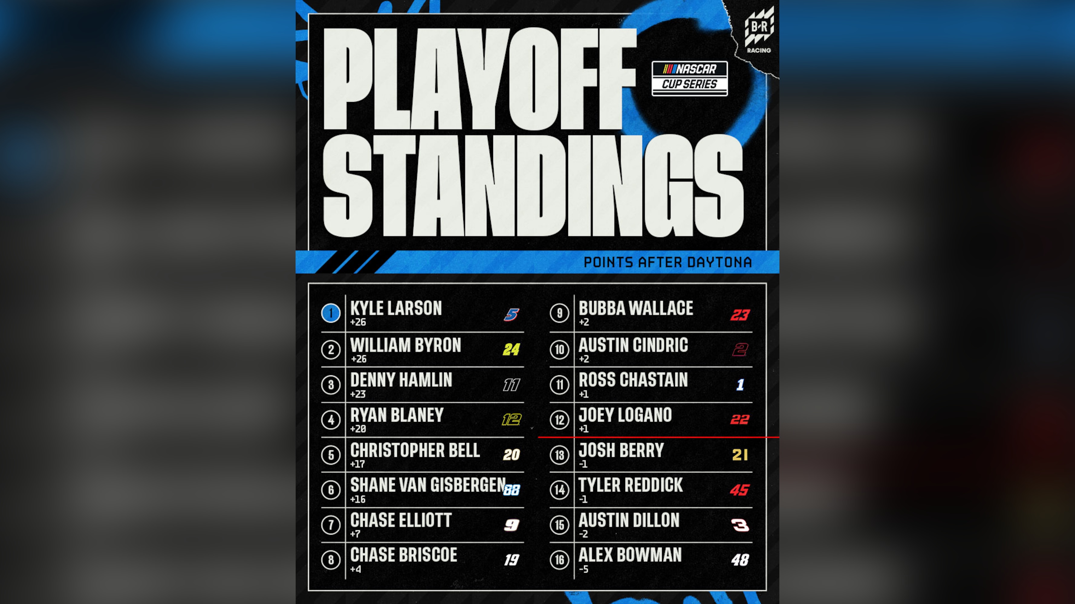 NASCAR Playoffs Bracket 2025 Round of 16 Schedule, Point Standings After Daytona
