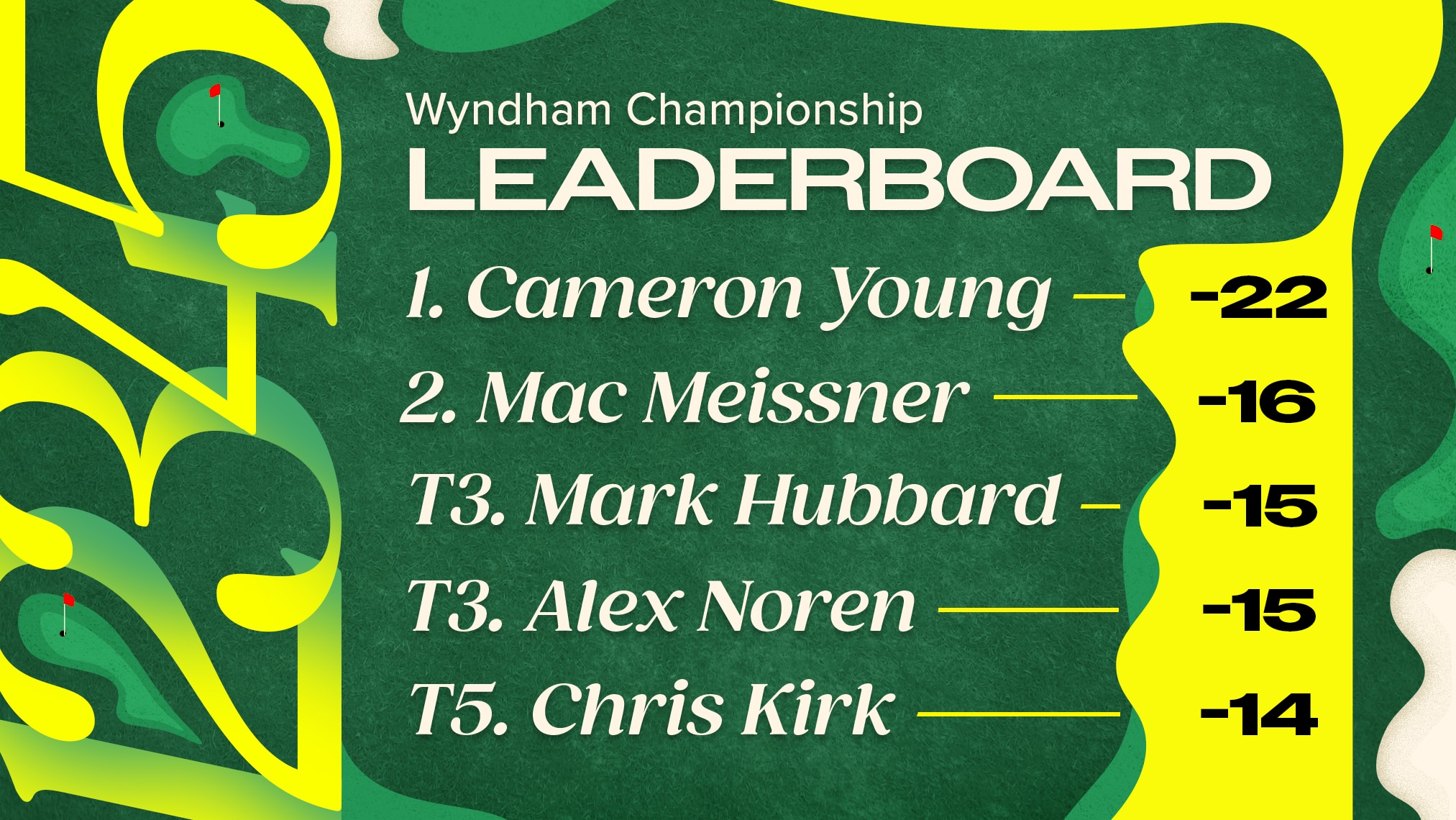 Cameron Young Wins Wyndham Championship by 6 Shots, Wows Fans in 1st PGA Tour Victory