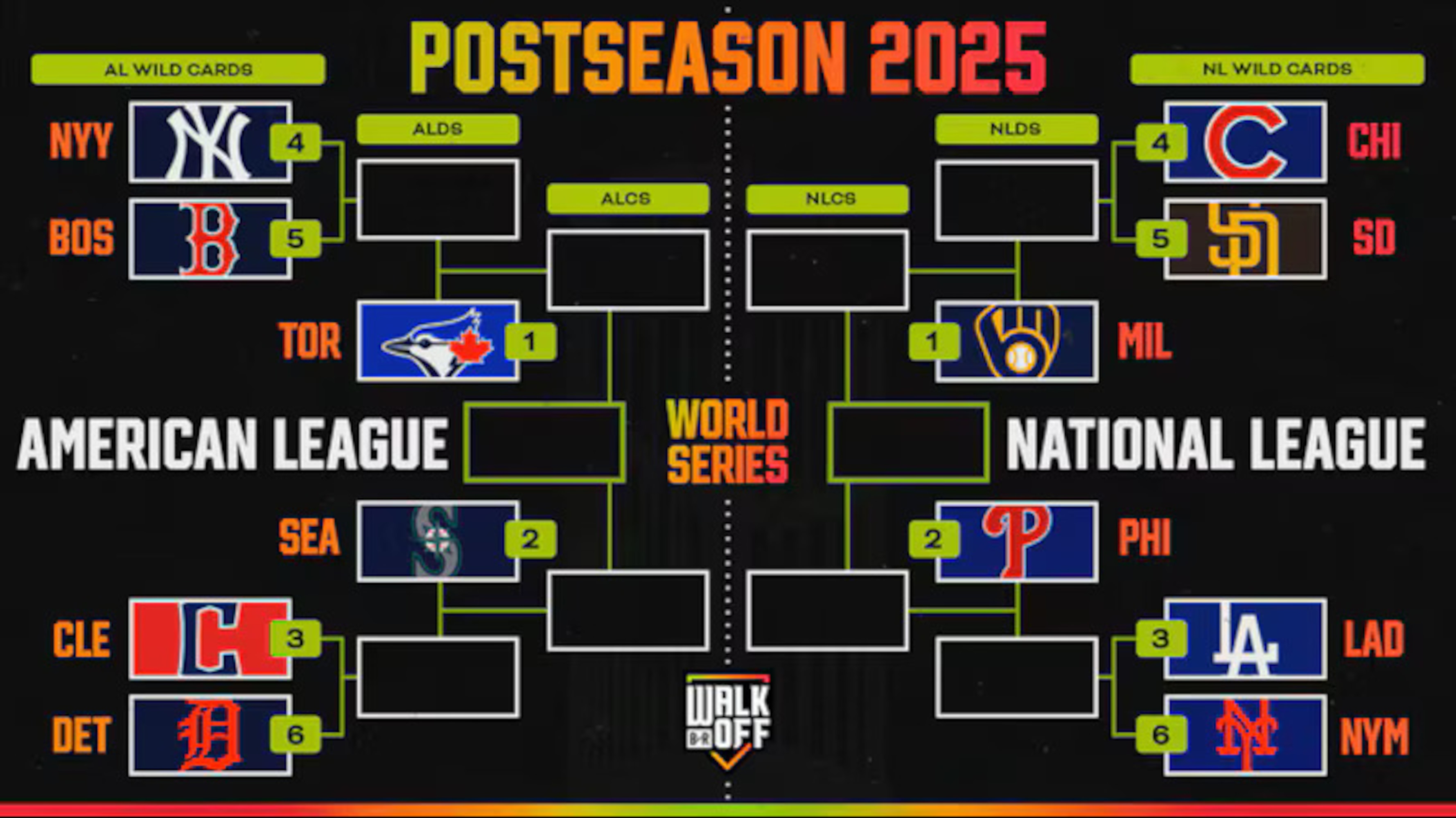 Updated 2025 MLB Playoff Bracket, Standings After Dodgers Win NL West, Cubs-Padres Set