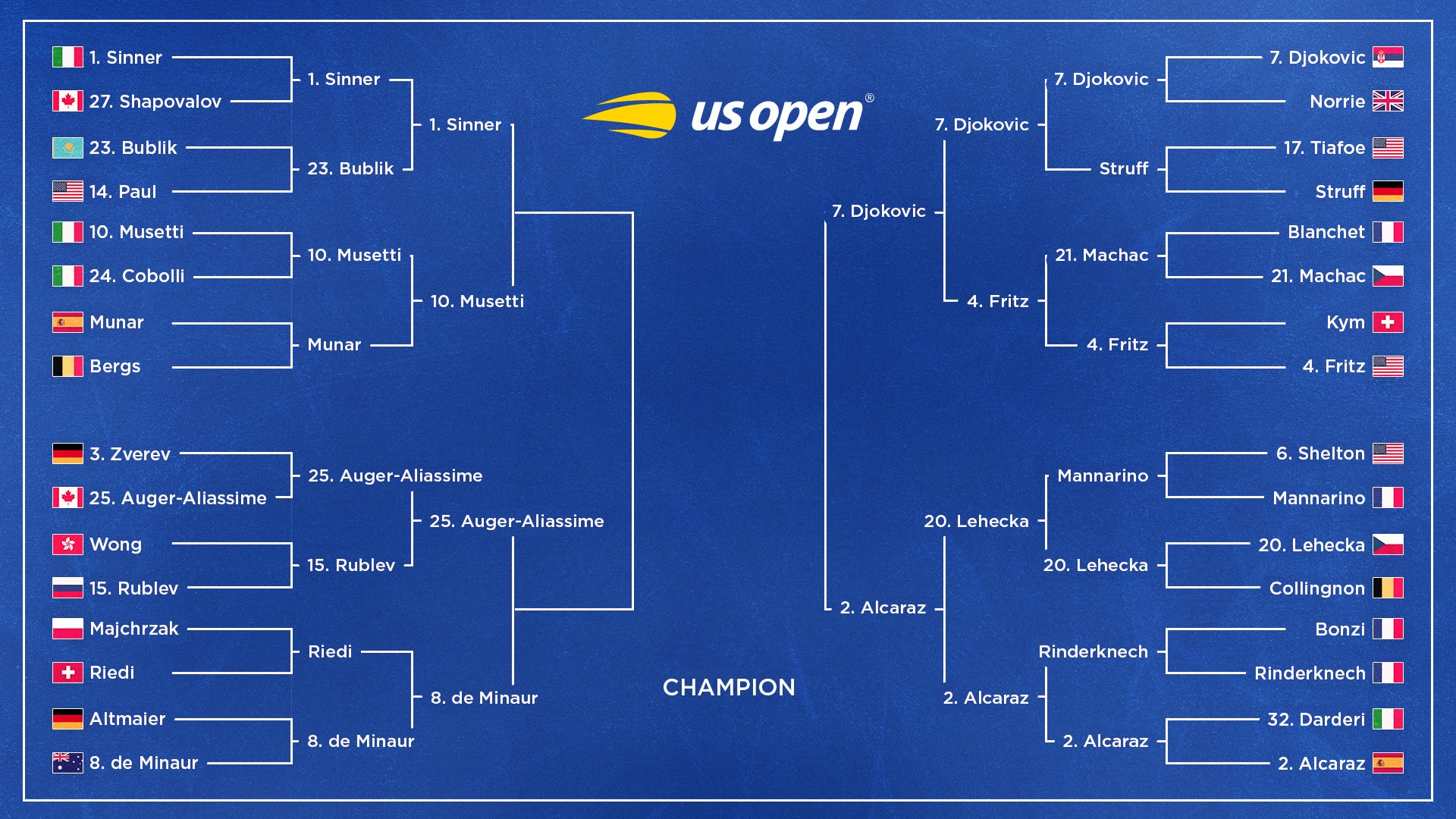 Djokovic Beats Fritz, Updated US Open Men’s Tennis Bracket After Tuesday Results