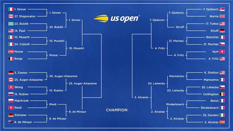 Alcaraz Beats Lehecka, Updated US Open Men’s Tennis Bracket After Tuesday Results