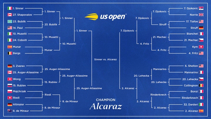 Carlos Alcaraz Beats Jannik Sinner in 4 Sets to Win 2025 US Open Men’s Final Bracket
