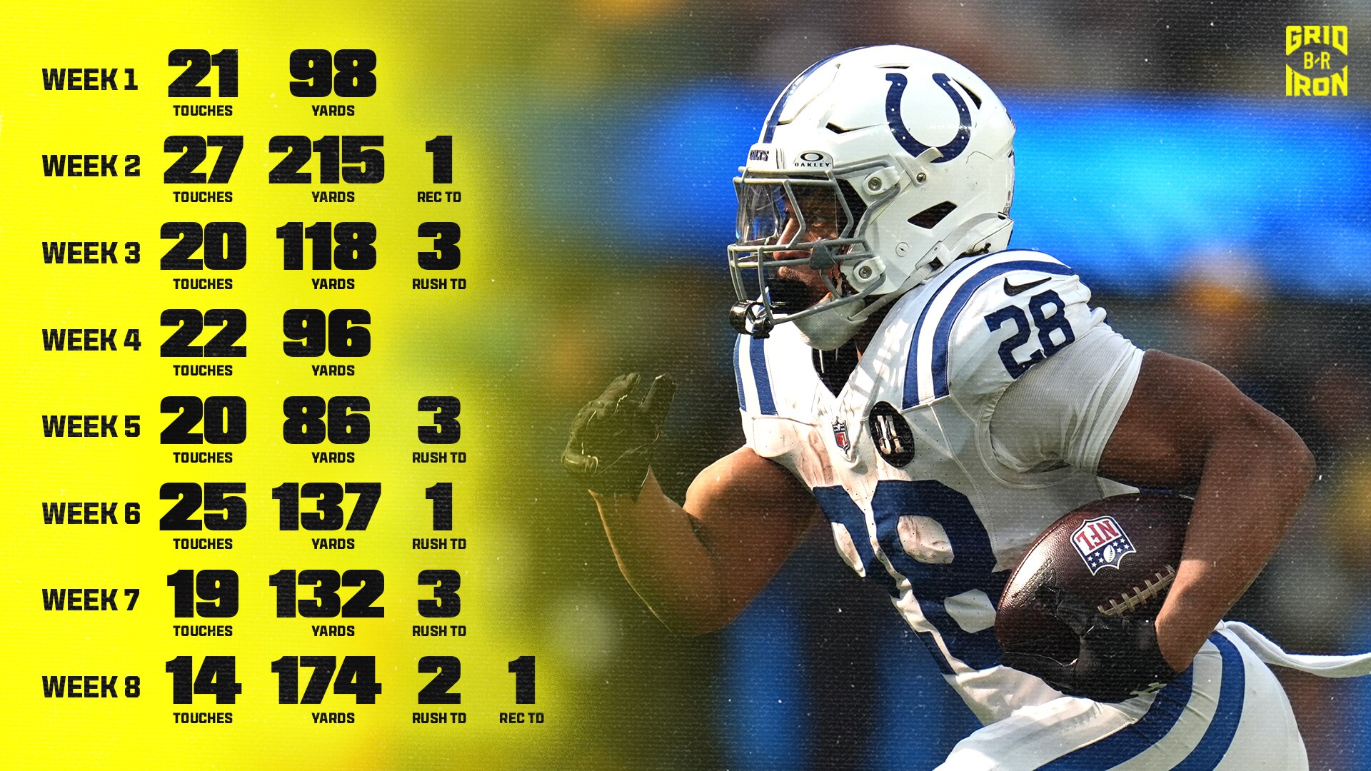 Colts' Jonathan Taylor Gets NFL MVP Buzz With 3 TDs in Blowout vs. Cam ...