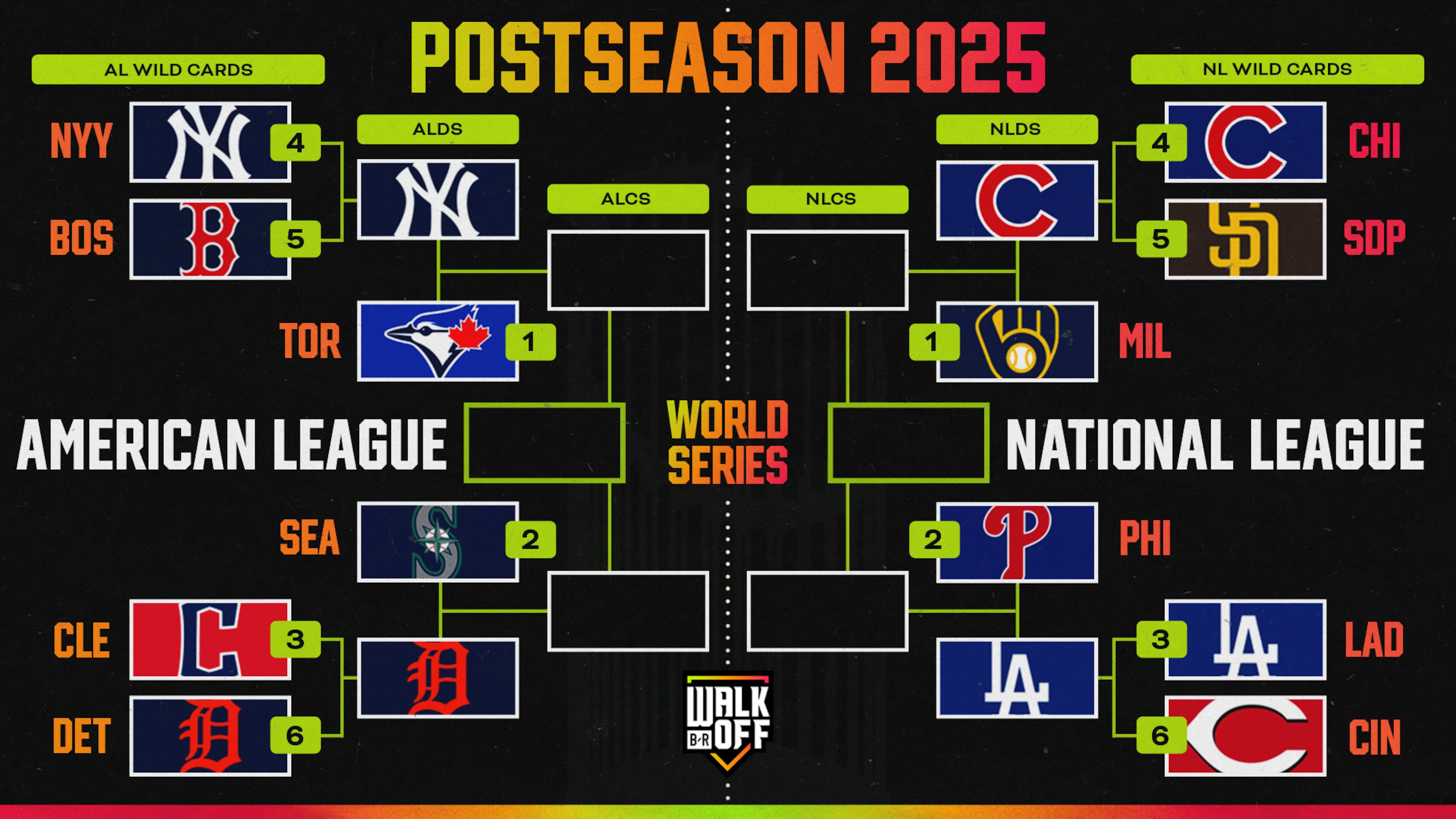 MLB World Series 2025 Odds for Updated Playoffs Bracket Entering ALDS, NLDS