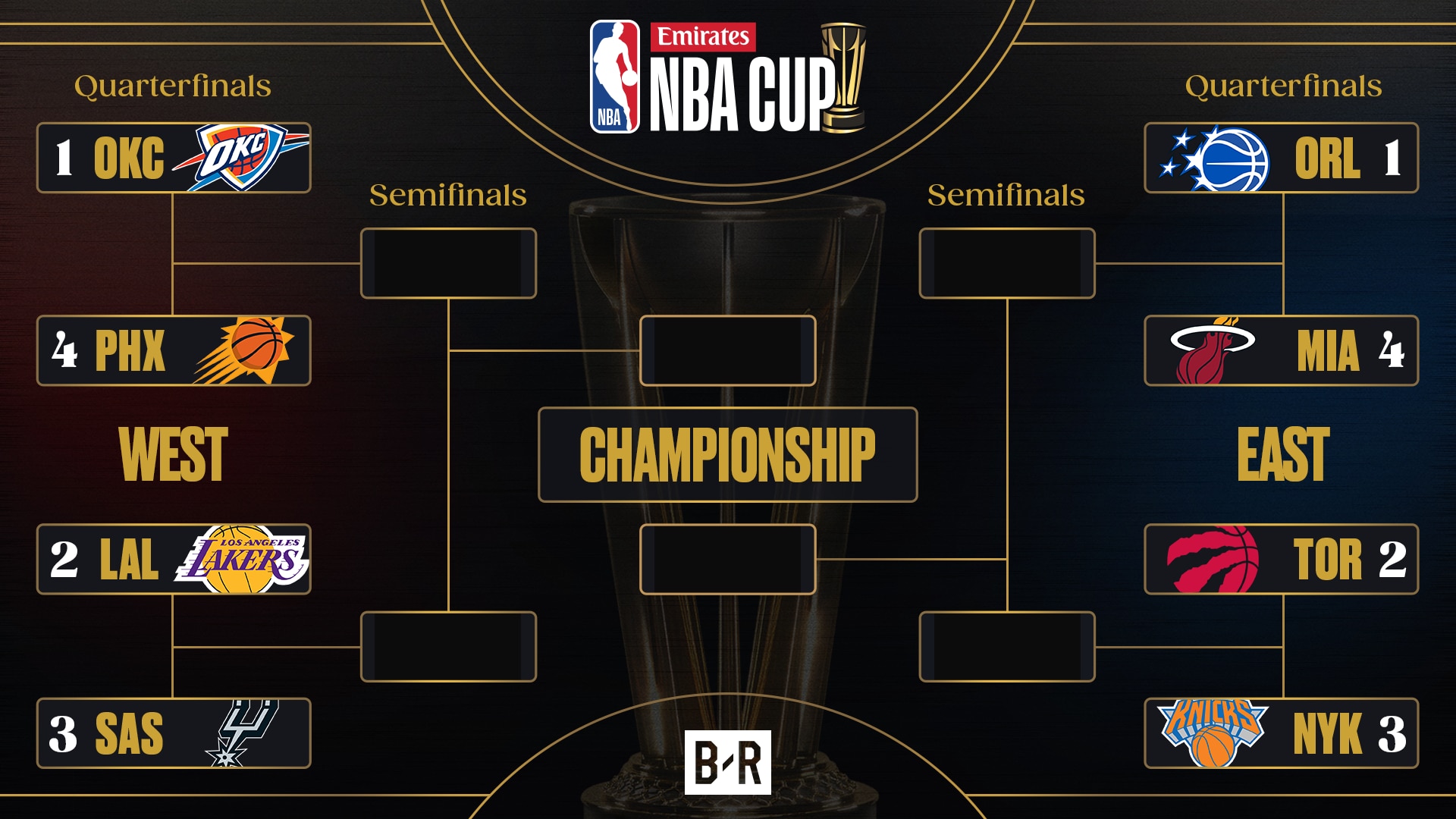 NBA Cup Bracket Locked: Thunder, Knicks, Spurs