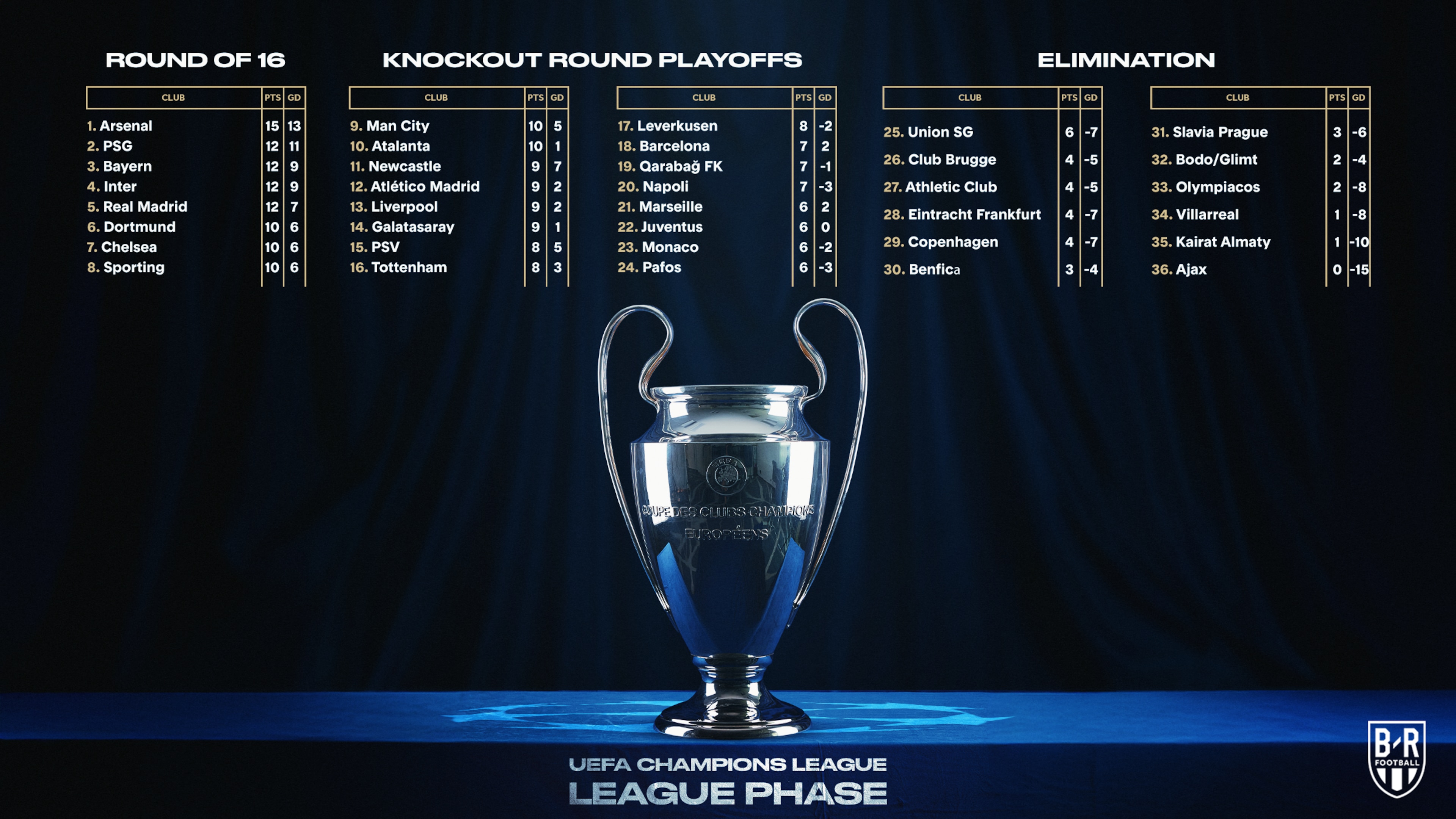 Latest UCL Standings 🌟 Latest UCL Standings 🌟