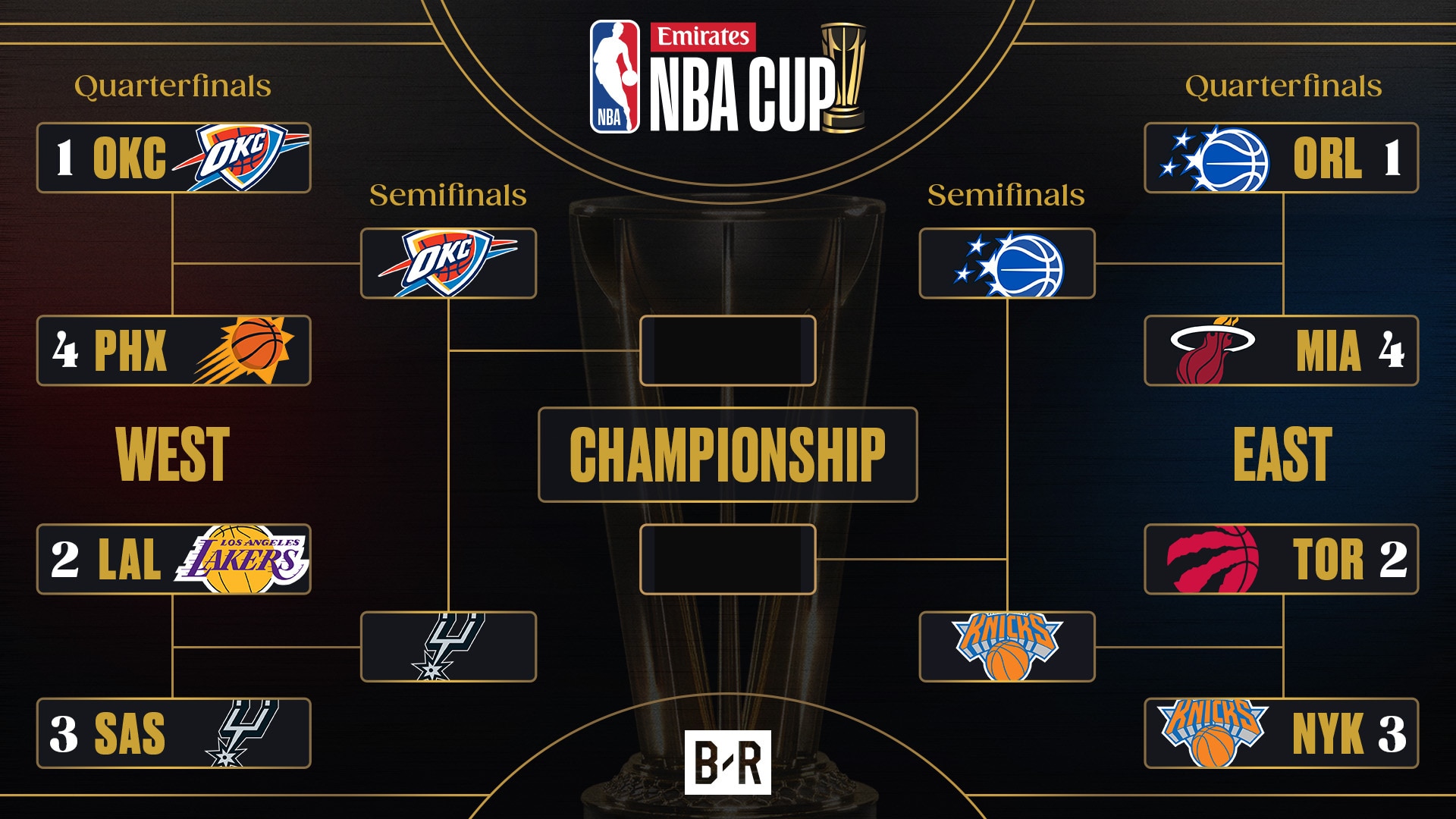 NBA Cup 2025 Top Storylines for Semifinals Bracket