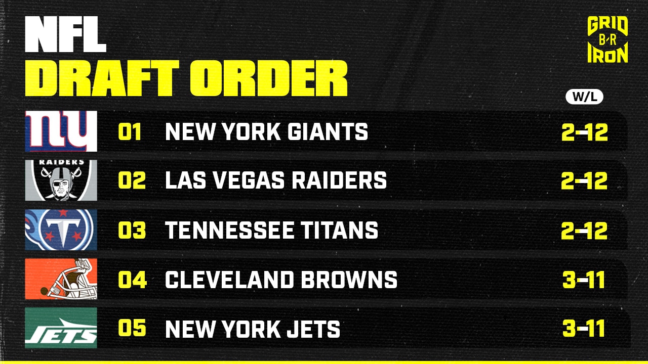 Gorgeous 2026 Nfl Draft Order: Raiders Hold Top Pick Entering Week 18 After Loss To Giants Background in HD Gorgeous 2026 Nfl Draft Order: Raiders Hold Top Pick Entering Week 18 After Loss To Giants Background in HD