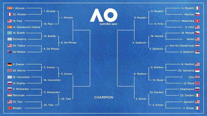 Australian Open 2026 Results, Monday's Bracket Winners, Losers and ...
