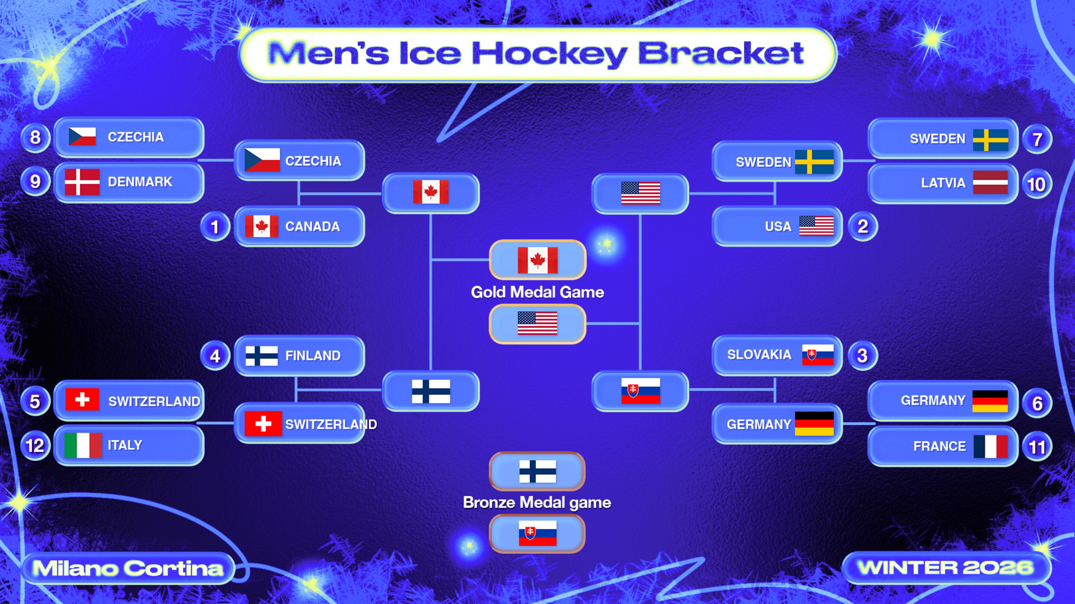 Finland's Bronze-Medal Highlights from Men's Olympic Hockey Bracket 2026