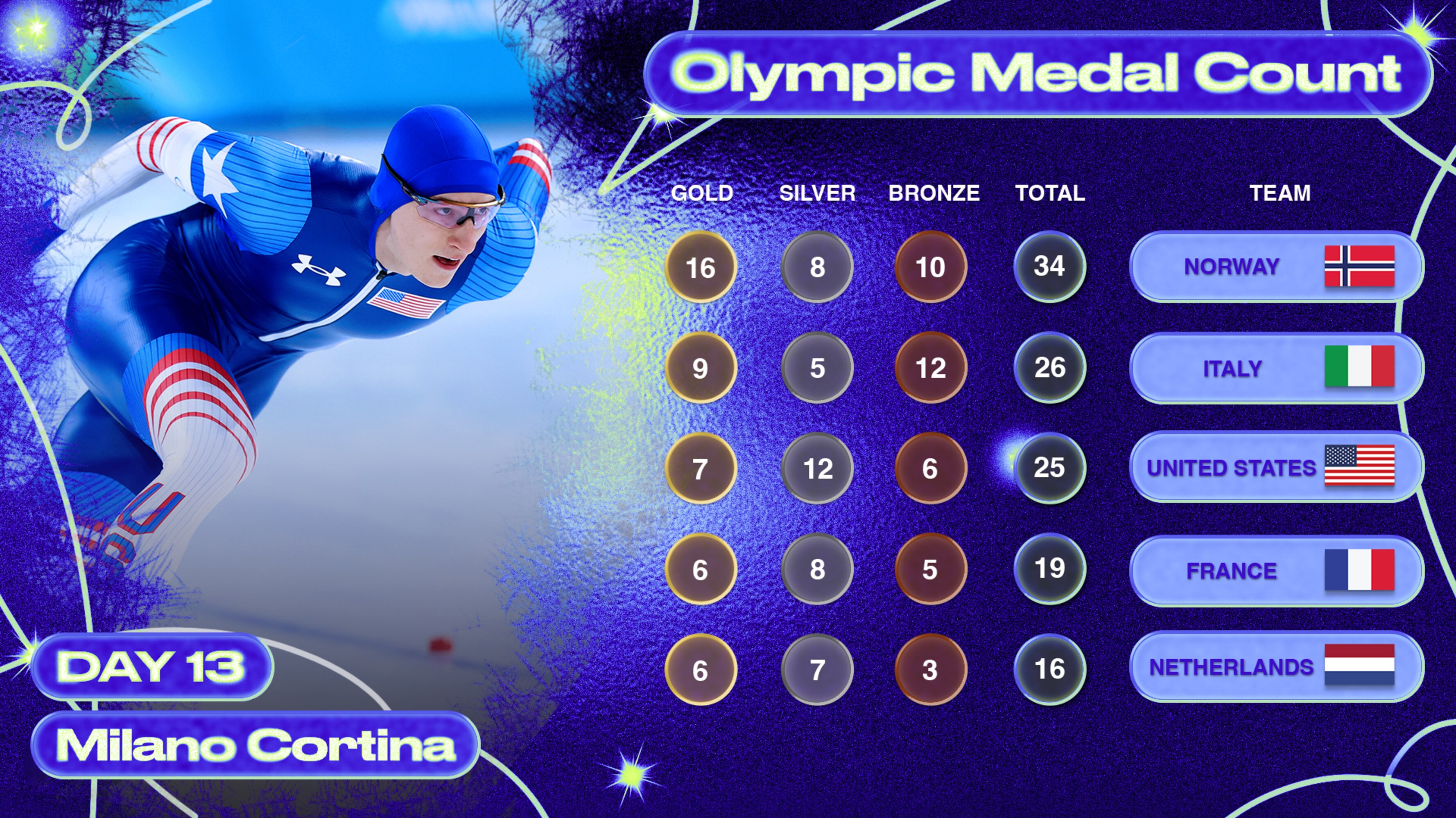 Olympic 2026 Medal Count, Final Tally, Winners from Day 13 Events
