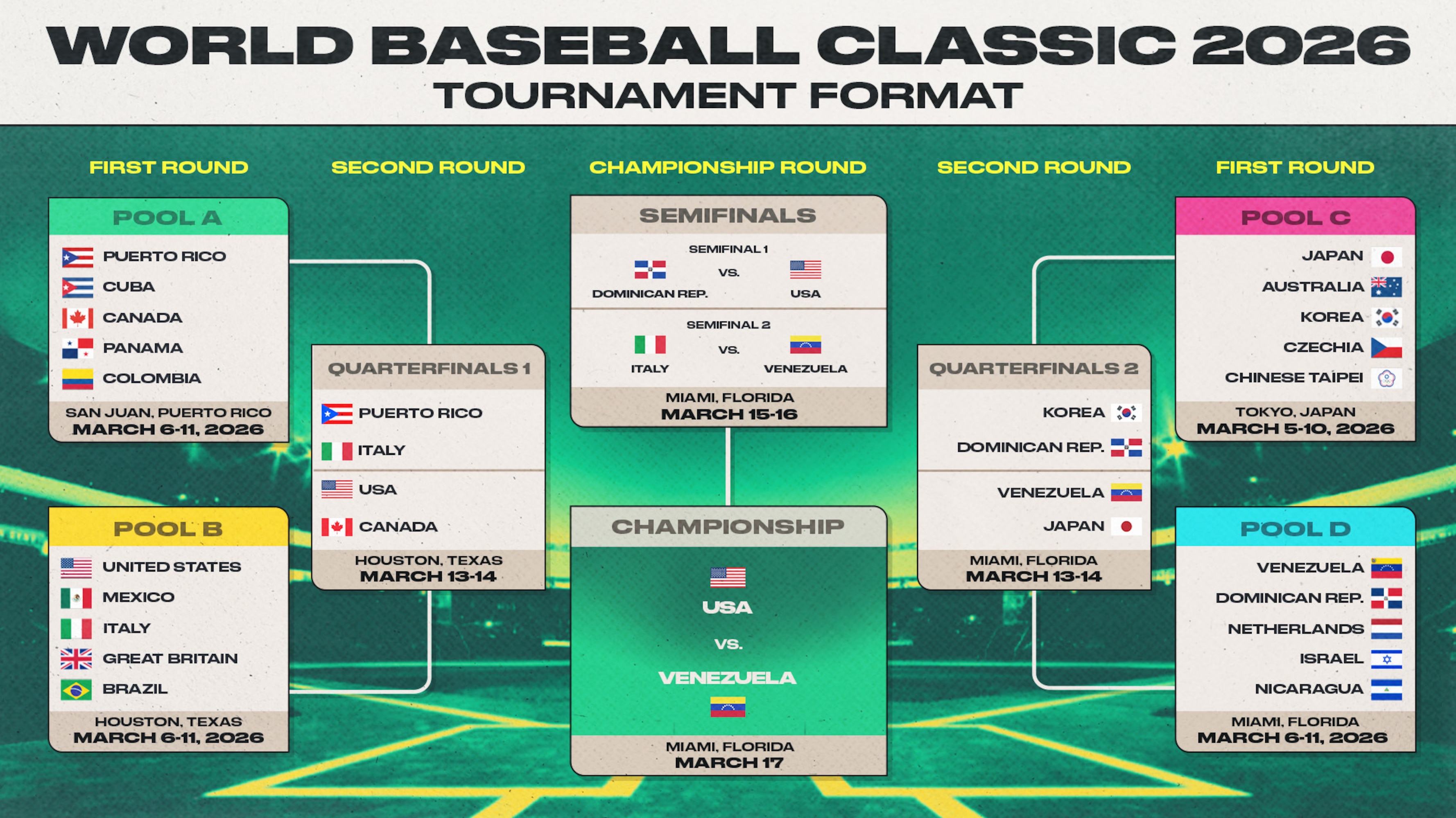 World Baseball Classic 2026 Final Bracket Update for Venezuela vs. USA Championship