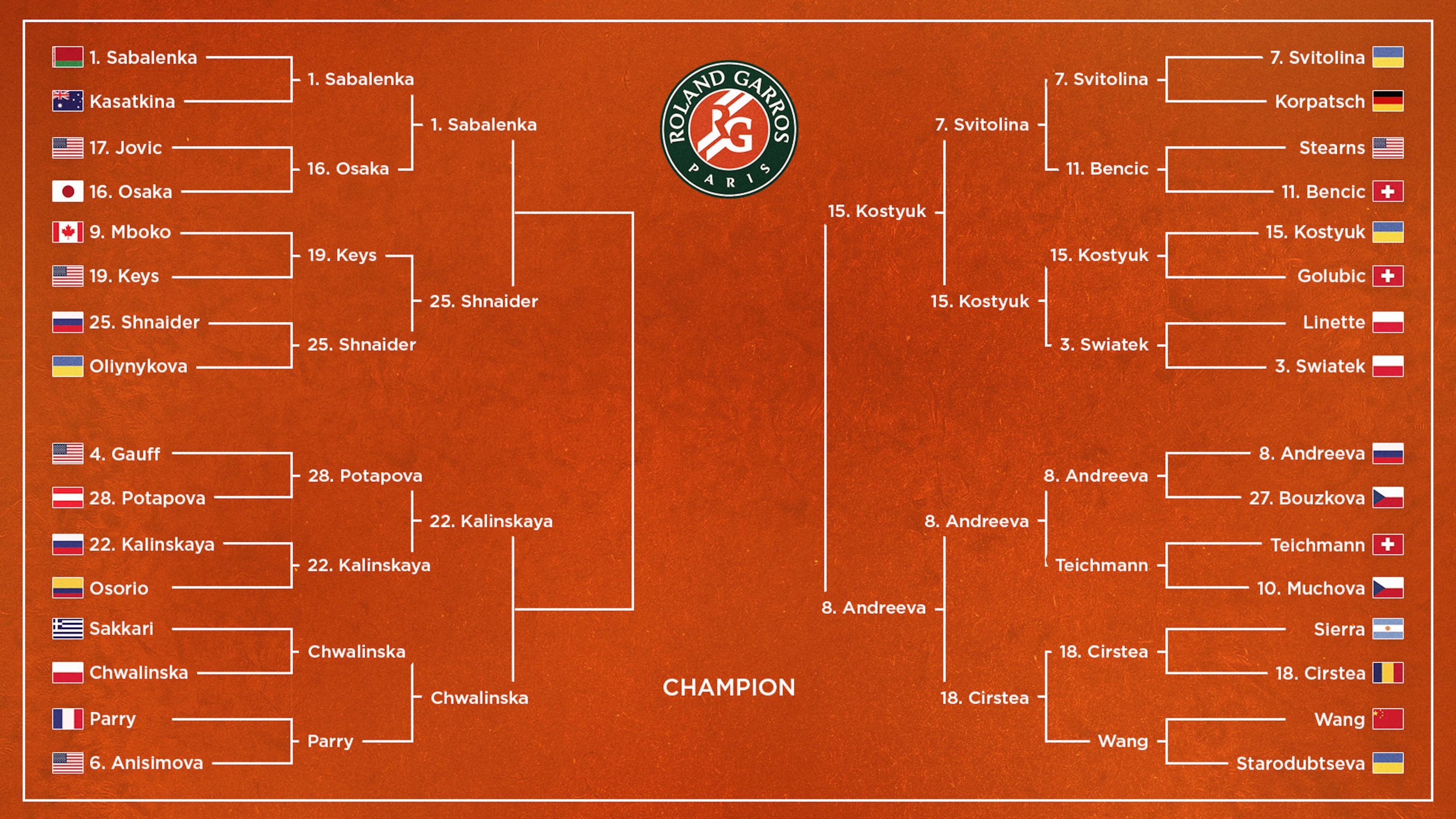 Kostyuk Beats Svitolina, Updated French Open Women's Bracket at Roland-Garros