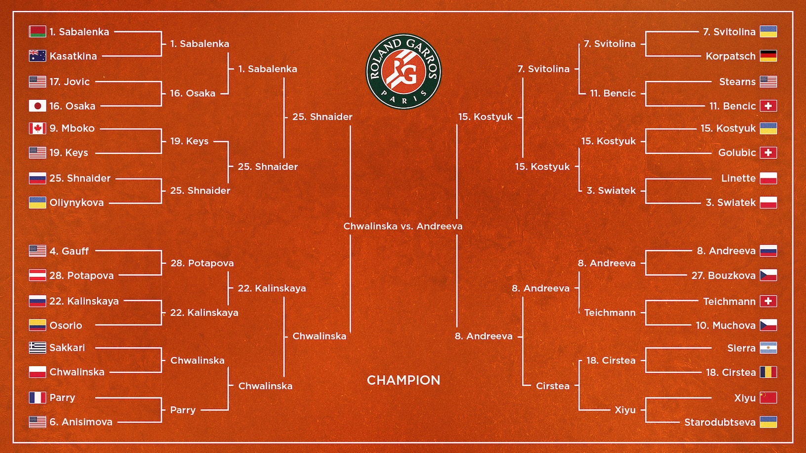 French Open 2026 Women's Bracket, Prize Money and Final Predictions at ...