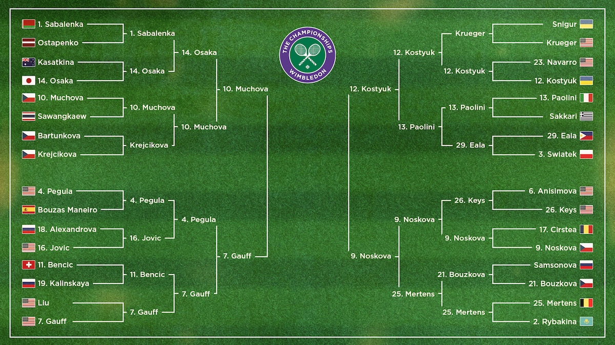 Wimbledon 2026 Women's Semifinal Bracket TV Schedule, Start Time and ...