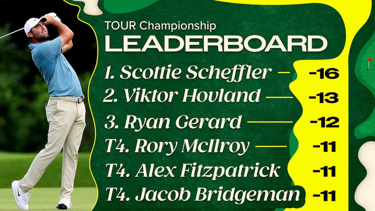 Scottie Scheffler Surges Past Hovland to Win TOUR Championship and ...