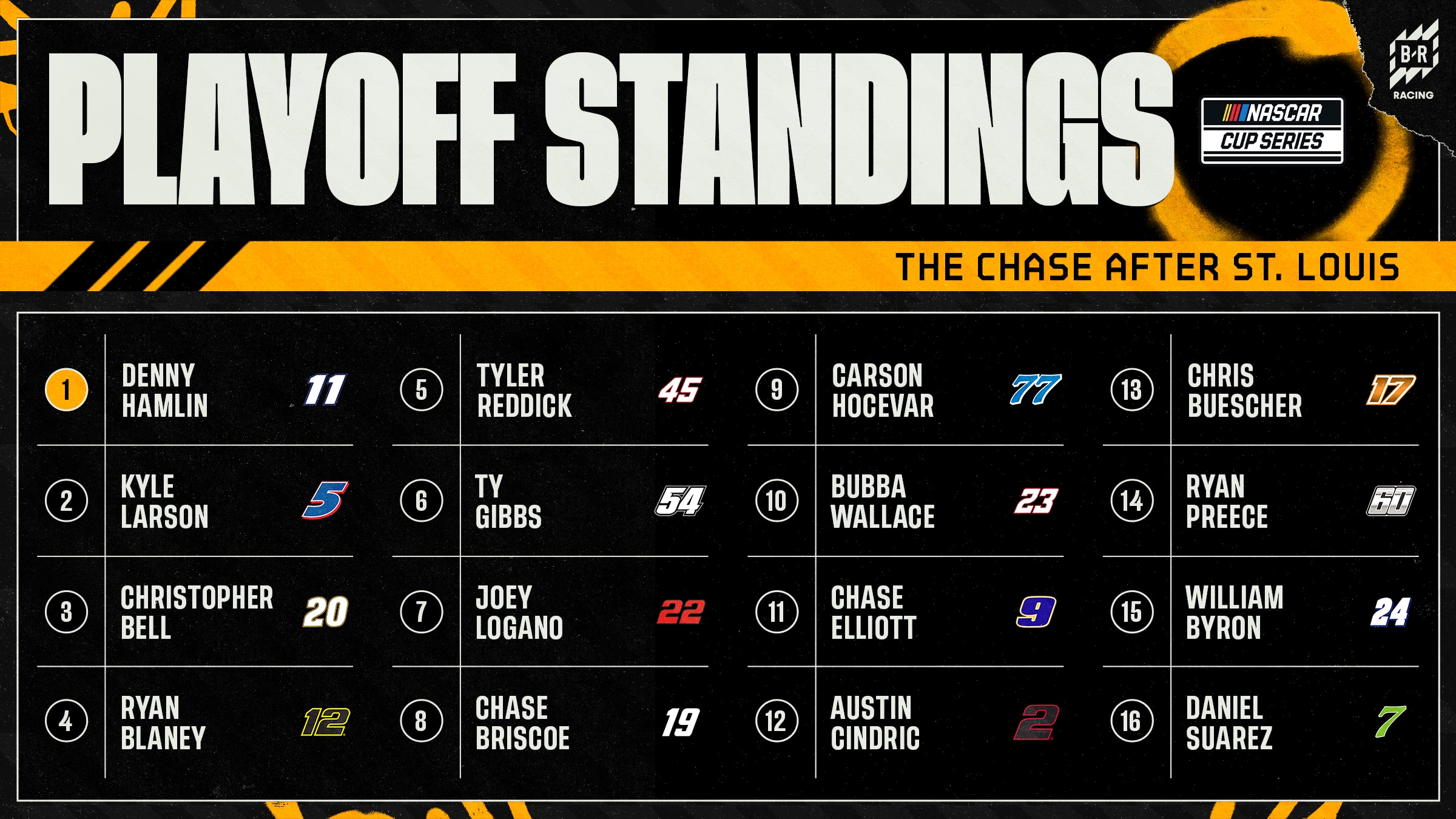 NASCAR Playoffs Bracket 2026 Point Standings After WWTR Round of 16 Results