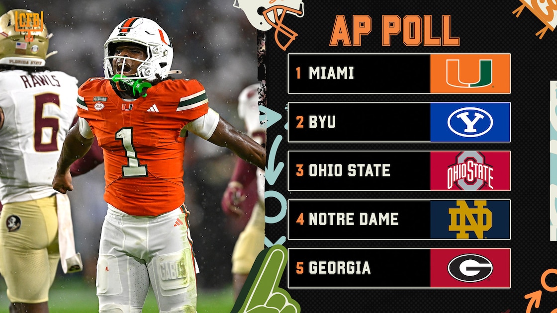 Miami tops AP Poll as Week 7 upsets reshuffle Top 25