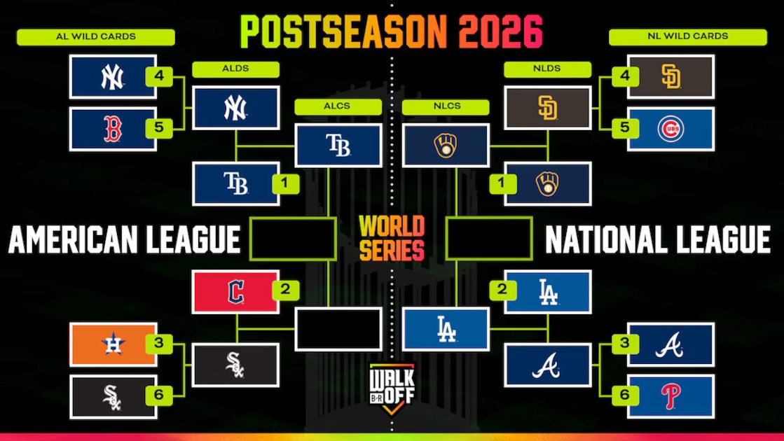 Los Angeles Dodgers command analyst support as 2026 MLB postseason opens