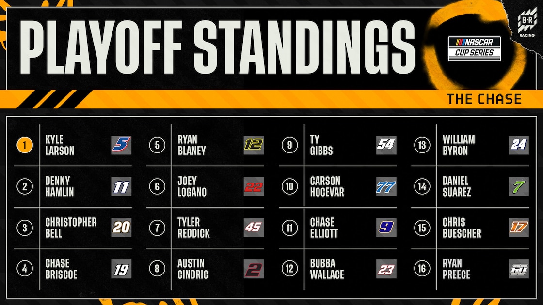 Chase Briscoe wins Charlotte, narrows gap to points leader Larson