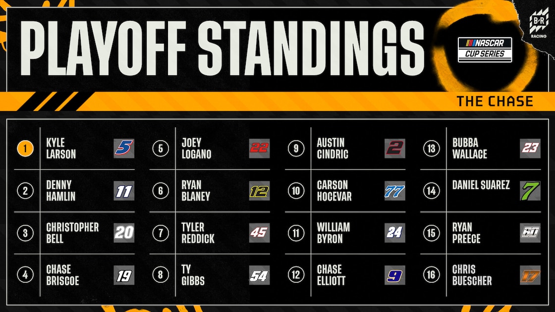 NASCAR Cup Playoffs Point Standings and Updated Schedule After 2026 Talladega Results