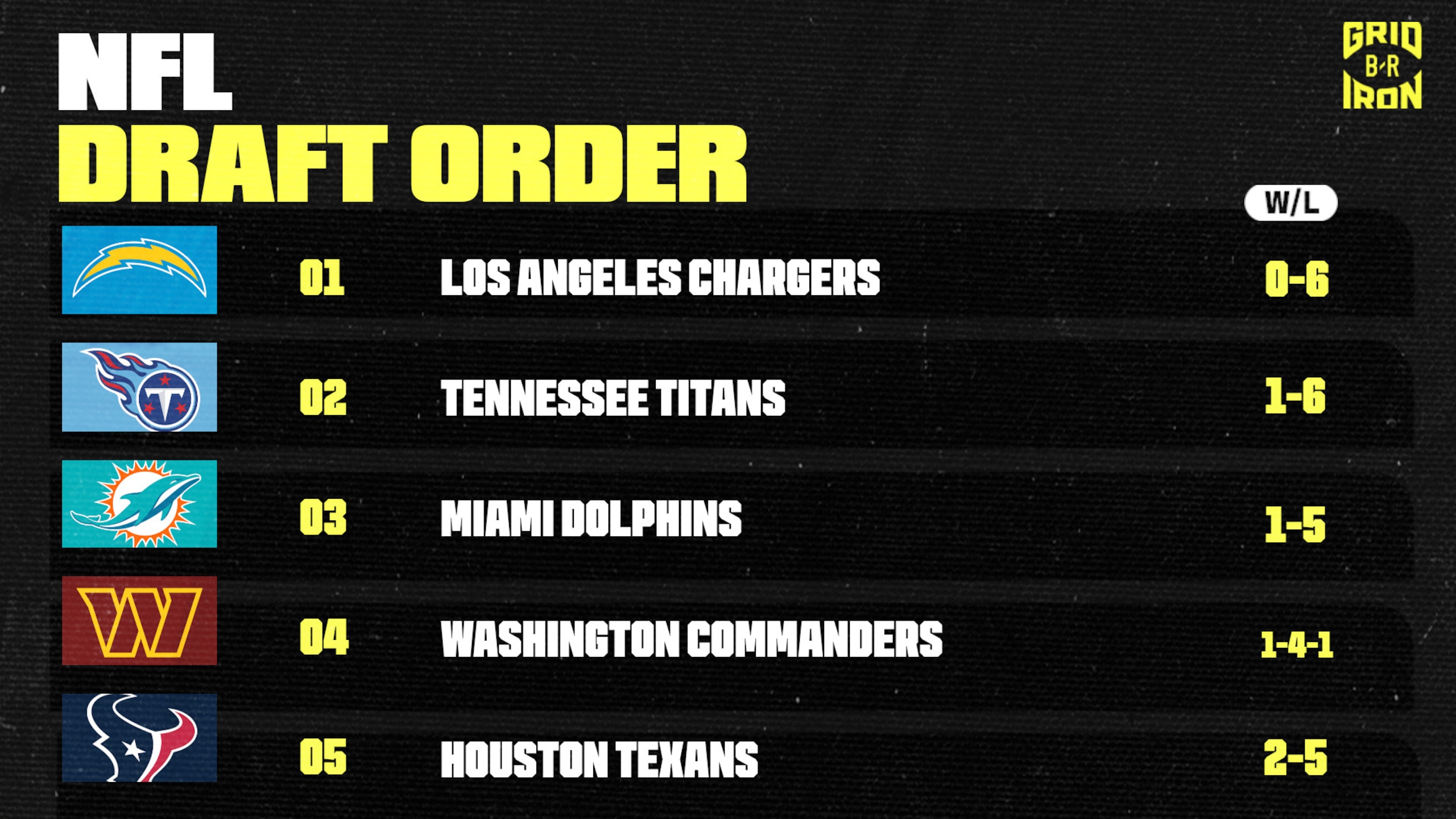Updated 2027 NFL Draft Order 🔢