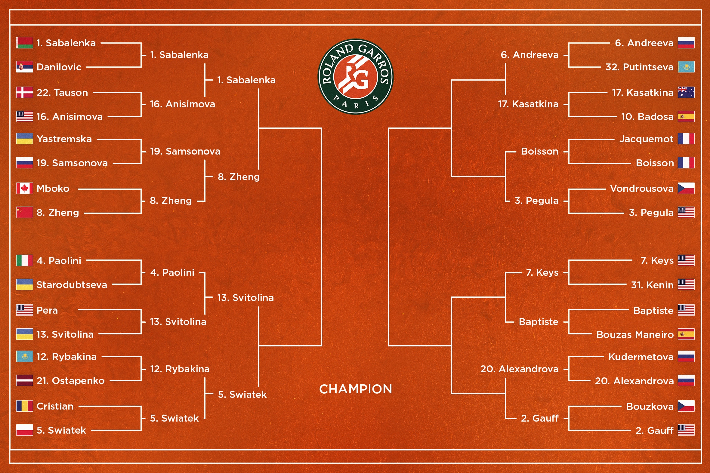 French Open Women's QF Draw