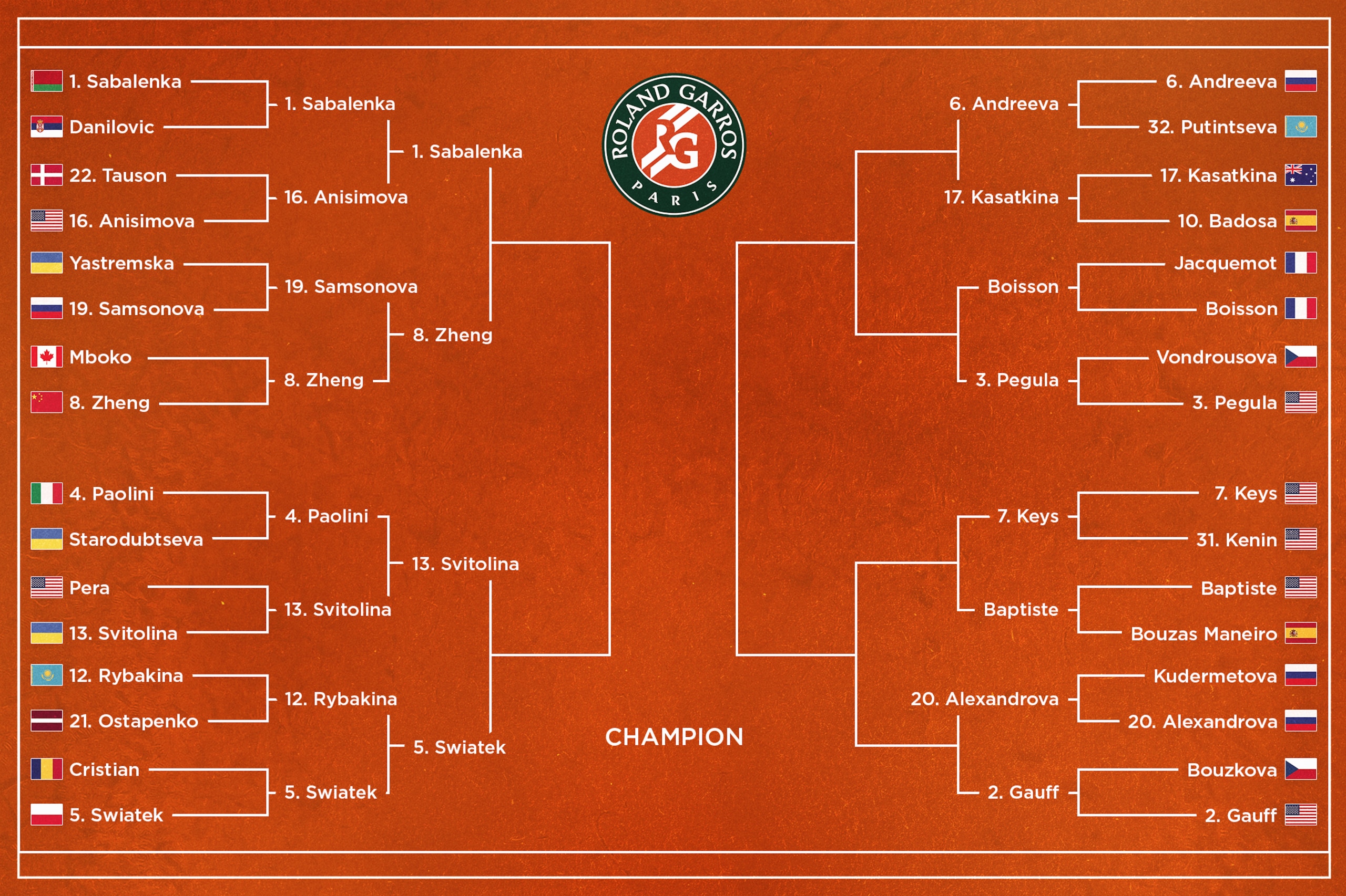 French Open Women's QF Draw