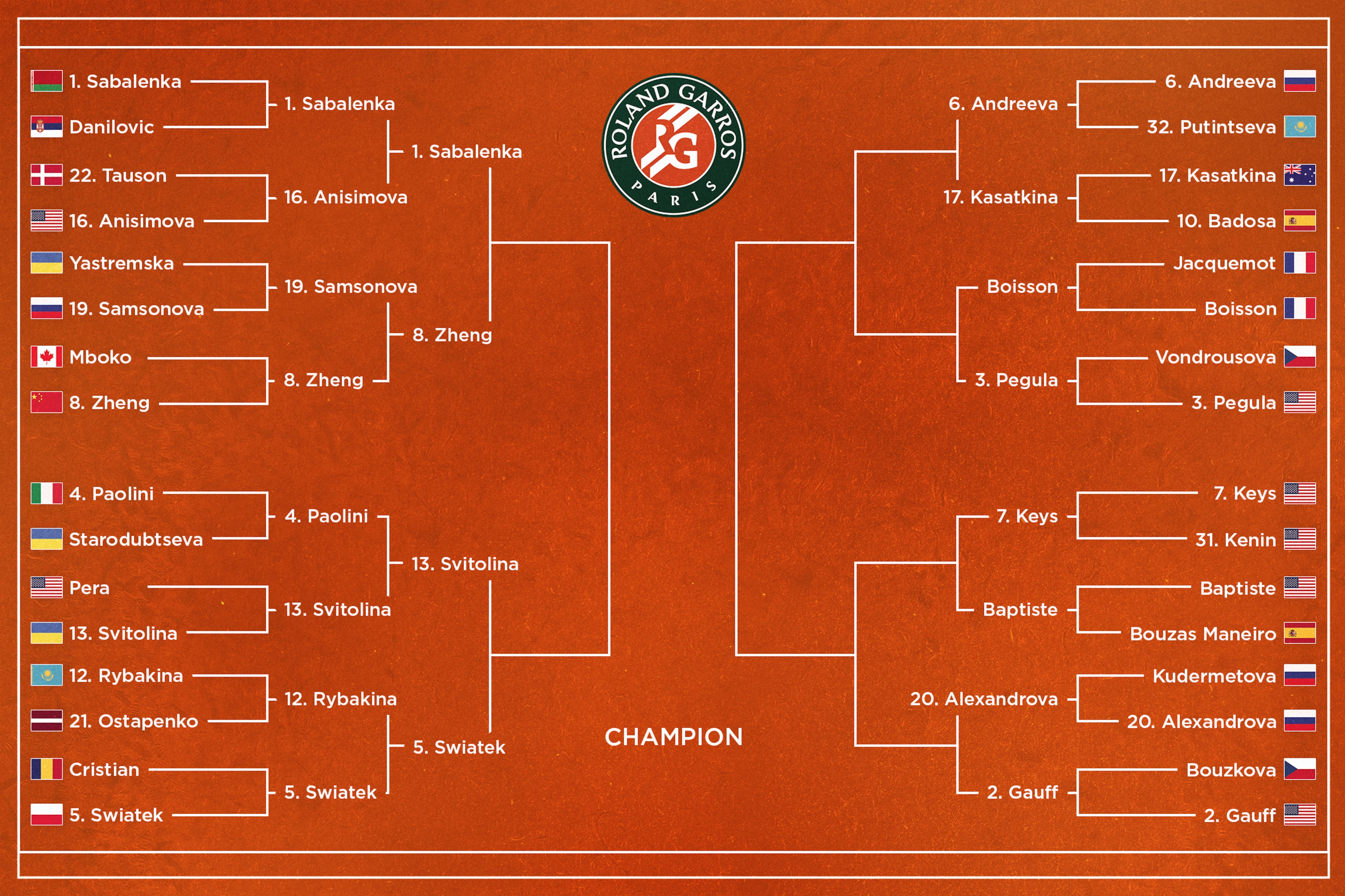 French Open Women's QF Draw