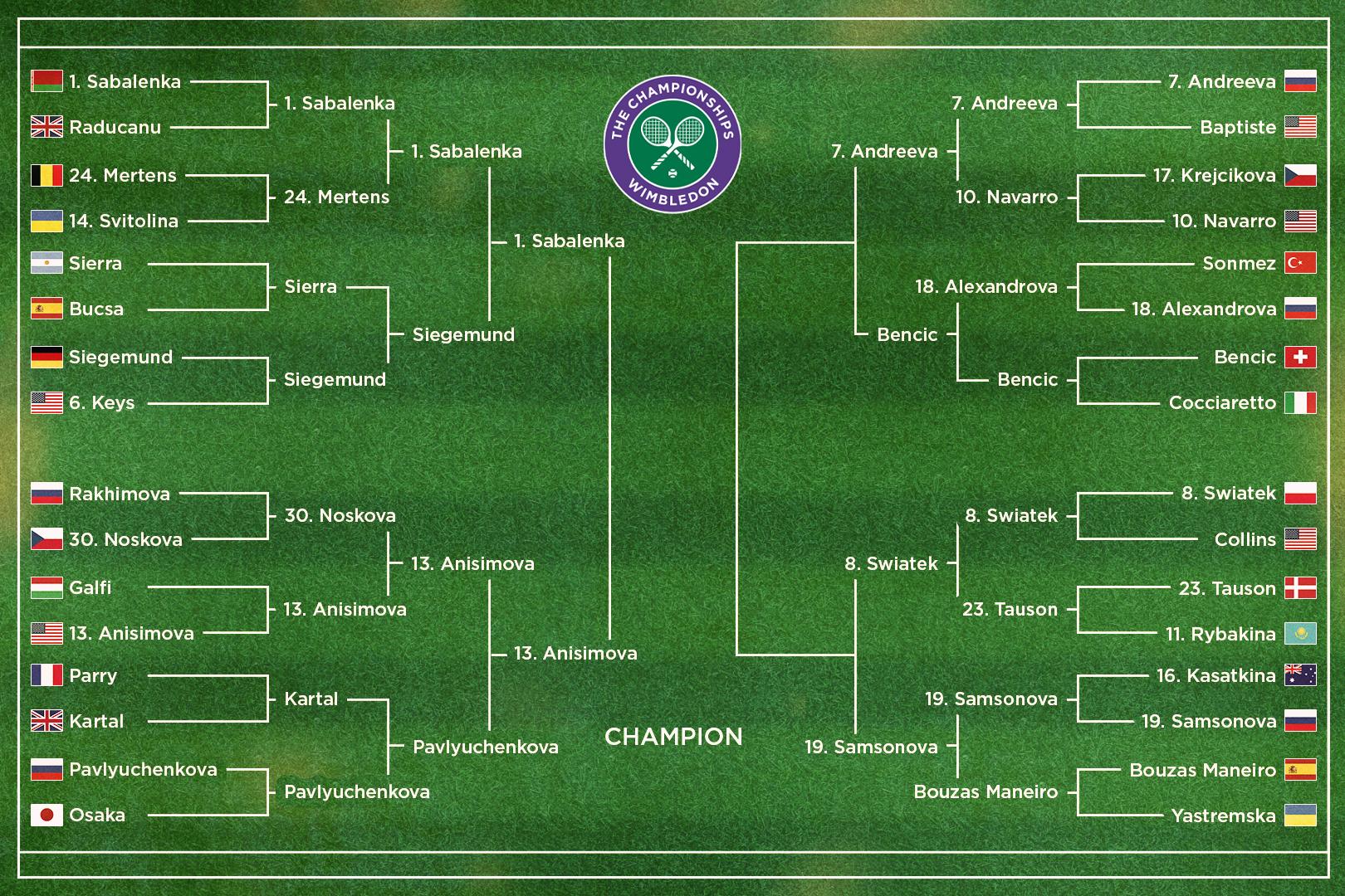 2025 Wimbledon Women's Bracket