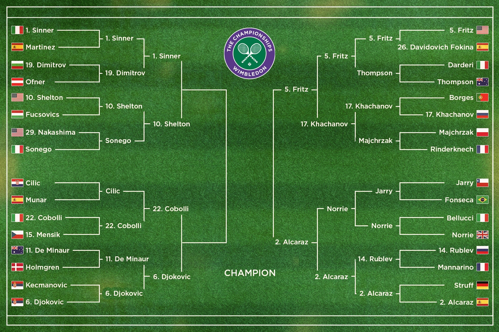2025 Wimbledon Men's Draw