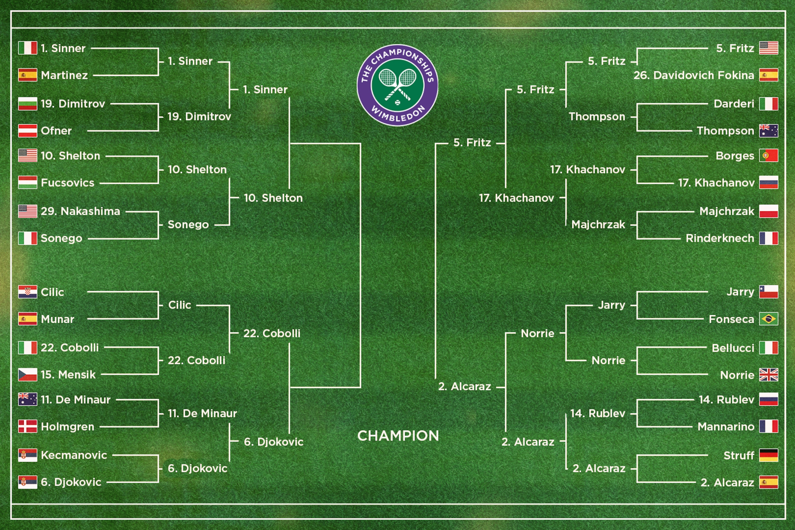 2025 Wimbledon Men's Draw